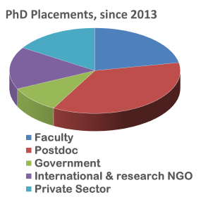 Graph of phD placements since 2013